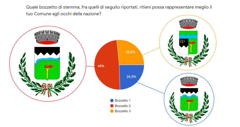 esito sondaggio per la scelta dello stemma del comune di Riva del Po